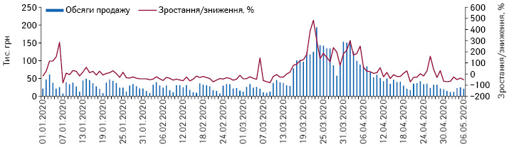 Поденна динаміка обсягів продажу рукавичок у грошовому вираженні за період з 1.01.2020 до 6.05.2020 р.