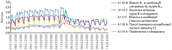 Поденна динаміка обсягів продажу препаратів топ-5 АТС-груп 4-го рівня групи A11 «Вітаміни» в грошовому вираженні за період з 1.01.2020 до 13.05.2020 р.