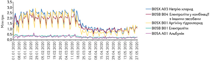 Поденна динаміка обсягів продажу препаратів топ-5 АТС-груп 5-го рівня групи B05 «Кровозамінники та перфузійні розчини» в грошовому вираженні за період з 1.01.2020 до 27.05.2020 р.