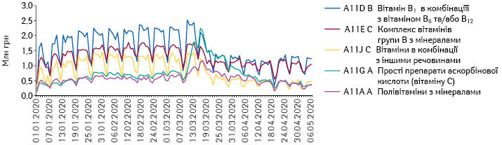 Поденна динаміка обсягів продажу препаратів топ-5 АТС-груп 4-го рівня групи A11 «Вітаміни» в грошовому вираженні за період з 1.01.2020 до 6.05.2020 р.