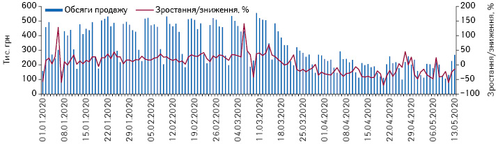 Поденна динаміка обсягів продажу препаратів АТС-групи N01 «Анестетики» в грошовому вираженні за період з 1.01.2020 до 13.05.2020 р.