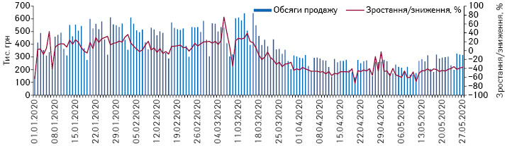 Поденна динаміка обсягів продажу шприців у грошовому вираженні за період з 1.01.2020 до 27.05.2020 р.