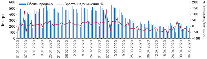 Поденна динаміка обсягів продажу препаратів АТС-групи N01 «Анестетики» в грошовому вираженні за період з 1.01.2020 до 6.05.2020 р.