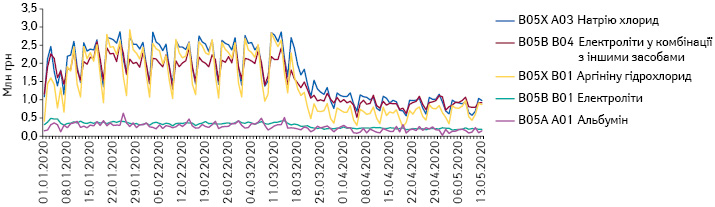 Поденна динаміка обсягів продажу препаратів топ-5 АТС-груп 5-го рівня групи B05 «Кровозамінники та перфузійні розчини» в грошовому вираженні за період з 1.01.2020 до 13.05.2020 р.