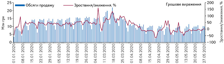 Поденна динаміка обсягів продажу препаратів, включених до програми «Доступні ліки», у грошовому вираженні за період з 1.01.2020 до 27.05.2020 р.