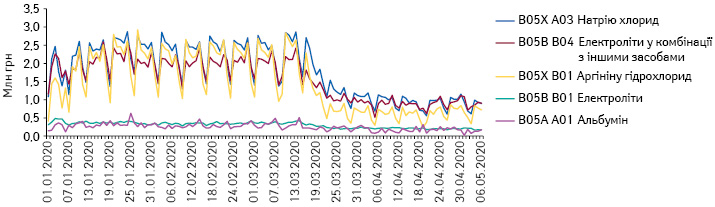 Поденна динаміка обсягів продажу препаратів топ-5 АТС-груп 5-го рівня групи B05 «Кровозамінники та перфузійні розчини» в грошовому вираженні за період з 1.01.2020 до 6.05.2020 р.