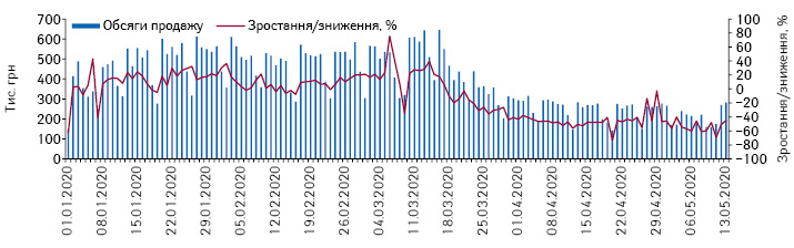 Поденна динаміка обсягів продажу шприців у грошовому вираженні за період з 1.01.2020 до 13.05.2020 р.