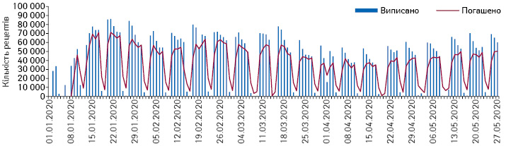 Поденна динаміка кількості виписаних та погашених рецептів у рамках програми «Доступні ліки» за період з 1.01.2020 до 27.05.2020 р. за даними Національної служби здоров’я України