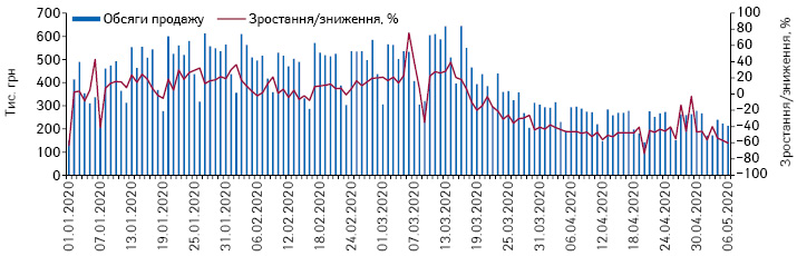 Поденна динаміка обсягів продажу шприців у грошовому вираженні за період з 1.01.2020 до 6.05.2020 р.