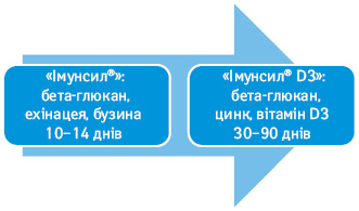  Схема послідовного вживання комплексів Імунсил® та Імунсил