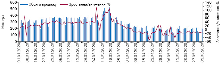 Поденна динаміка обсягів продажу лікарських засобів у грошовому вираженні за період з 1.01.2020 до 3.06.2020 р.