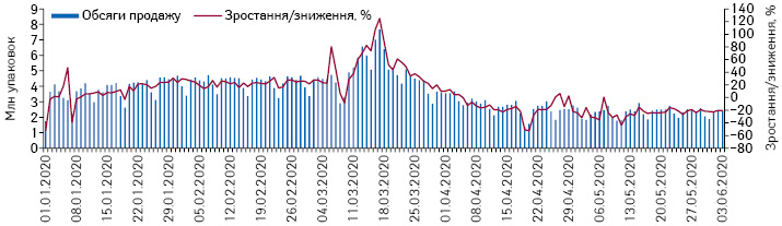 Поденна динаміка обсягів продажу лікарських засобів у натуральному вираженні за період з 1.01.2020 до 3.06.2020 р.