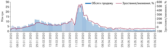 Поденна динаміка обсягів продажу препаратів АТС-групи J05 «Противірусні засоби для системного застосування» в грошовому вираженні за період з 1.01.2020 до 3.06.2020 р.