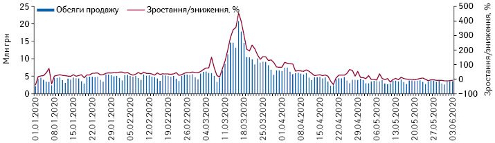 Поденна динаміка обсягів продажу препаратів АТС-групи D08 «Антисептичні та дезінфікуючі засоби» в грошовому вираженні за період з 1.01.2020 до 3.06.2020 р.