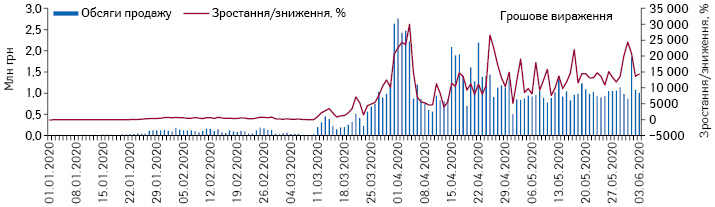 Поденна динаміка обсягів продажу медичних масок у грошовому вираженні за період з 1.01.2020 до 3.06.2020 р.