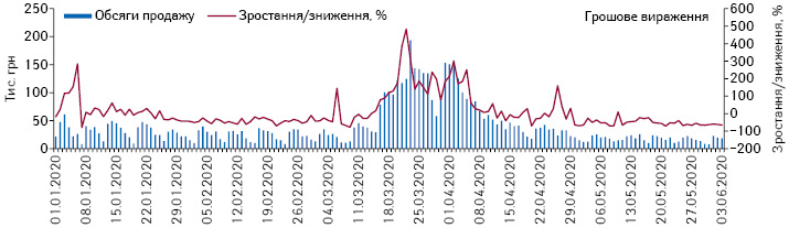 Поденна динаміка обсягів продажу рукавичок у грошовому вираженні за період з 1.01.2020 до 3.06.2020 р.