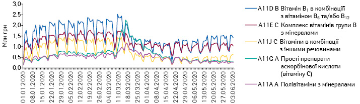 Поденна динаміка обсягів продажу препаратів топ-5 АТС-груп 4-го рівня групи A11 «Вітаміни» в грошовому вираженні за період з 1.01.2020 до 3.06.2020 р.