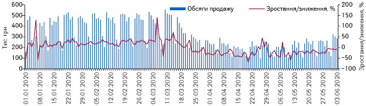 Поденна динаміка обсягів продажу препаратів АТС-групи N01 «Анестетики» в грошовому вираженні за період з 1.01.2020 до 3.06.2020 р.