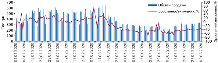 Поденна динаміка обсягів продажу шприців у грошовому вираженні за період з 1.01.2020 до 3.06.2020 р.