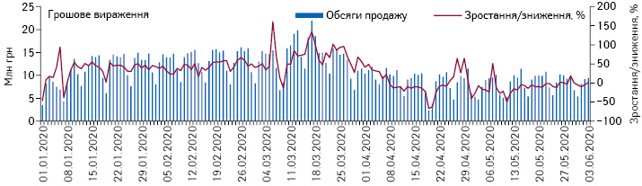 Поденна динаміка обсягів продажу препаратів, включених до програми «Доступні ліки», у грошовому вираженні за період з 1.01.2020 до 3.06.2020 р.