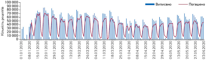 Поденна динаміка кількості виписаних та погашених рецептів у рамках програми «Доступні ліки» за період з 1.01.2020 до 3.06.2020 р. за даними НСЗУ