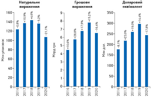  Обсяги роздрібної реалізації товарів «аптечного кошика» у грошовому і натуральному вираженні, а також у доларовому еквіваленті за підсумками травня 2016–2020 рр. із зазначенням темпів приросту/спаду порівняно з аналогічним періодом попереднього року