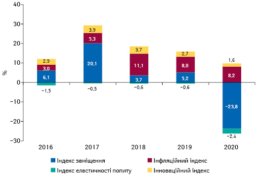 Індикатори зміни обсягів аптечного продажу товарів «аптечного кошика» в грошовому вираженні за підсумками травня 2016–2020 рр. порівняно з аналогічним періодом попереднього року