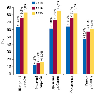 Динаміка середньозваженої вартості 1 упаковки різних категорій товарів «аптечного кошика» за підсумками травня 2018–2020 рр. із зазначенням темпів приросту/спаду порівняно з аналогічним періодом попереднього року