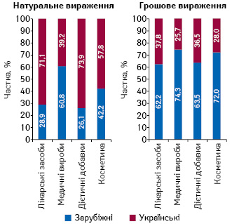 Структура аптечного продажу товарів «аптечного кошика» українського і зарубіжного виробництва (за місцем виробництва) у розрізі категорій товарів у грошовому і натуральному вираженні за підсумками травня 2020 р. 