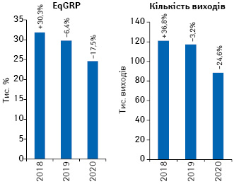 Динаміка кількості виходів рекламних роликів товарів «аптечного кошика» і показника EqGRP за підсумками травня 2018–2020 рр. із зазначенням темпів приросту/спаду порівняно з аналогічним періодом попереднього року