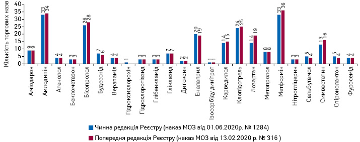 Кількість торгових назв препаратів у розрізі МНН у чинній та попередній редакціях Реєстру лікарських засобів, вартість яких підлягає відшкодуванню