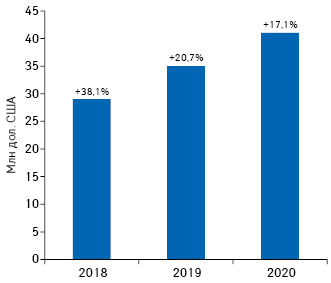 Динаміка обсягів інвестицій фармкомпаній у рекламу на ТБ у доларовому еквіваленті за підсумками І кв. 2018–2020 рр. із зазначенням темпів приросту порівняно з аналогічним періодом попереднього року (реальні витрати без урахування податків) за оцінками сейлс-хаусу Ocean Media*