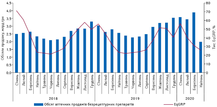  Динаміка аптечного продажу безрецептурних препаратів у грошовому вираженні та показника EqGRP протягом січня 2018 — квітня 2020 р.***