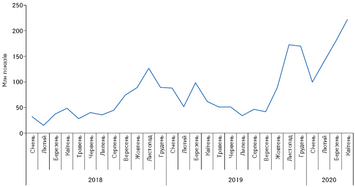  Динаміка кількості показів реклами лікарських засобів в інтернеті протягом січня 2018 — квітня 2020 р.****