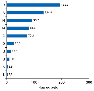 Топ-10 груп АТС-класифікації 1-го рівня за кількістю показів реклами лікарських засобів в інтернеті (у графічних оголошеннях і відео) за підсумками січня–квітня 2020 р.****