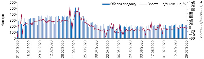 Поденна динаміка обсягів продажу лікарських засобів у грошовому вираженні за період з 1.01.2020 до 29.07.2020 рр.*