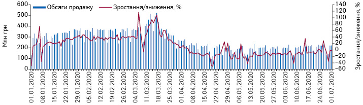 Поденна динаміка обсягів продажу лікарських засобів у грошовому вираженні за період з 1.01.2020 до 1.07.2020 р.