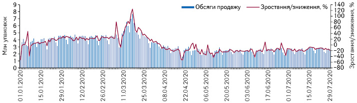 Поденна динаміка обсягів продажу лікарських засобів у натуральному вираженні за період з 1.01.2020 до 29.07.2020 рр.*