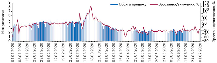 Поденна динаміка обсягів продажу лікарських засобів у натуральному вираженні за період з 1.01.2020 до 1.07.2020 р.