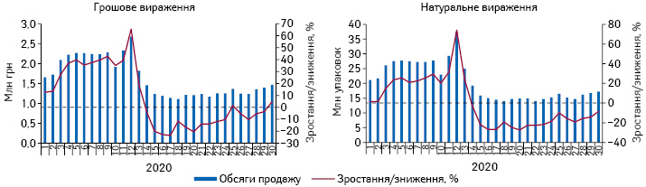 Потижнева динаміка обсягів продажу лікарських засобів у грошовому та натуральному вираженні за період з 1-го до 30-го тижня 2020 р.