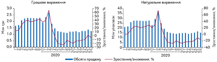 Потижнева динаміка обсягів продажу лікарських засобів у грошовому та натуральному вираженні за період з 1-го до 26-го тижня 2020 р.