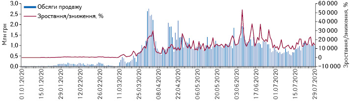  Поденна динаміка обсягів продажу медичних масок у грошовому вираженні за період з 1.01.2020 до 29.07.2020 рр.*