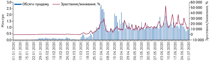 Поденна динаміка обсягів продажу медичних масок у грошовому вираженні за період з 1.01.2020 до 1.07.2020 р.