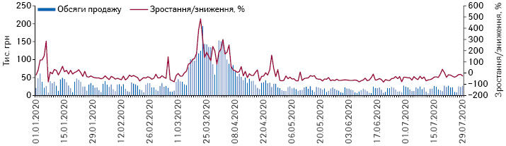  Поденна динаміка обсягів продажу рукавичок у грошовому вираженні за період з 1.01.2020 до 29.07.2020 рр.*