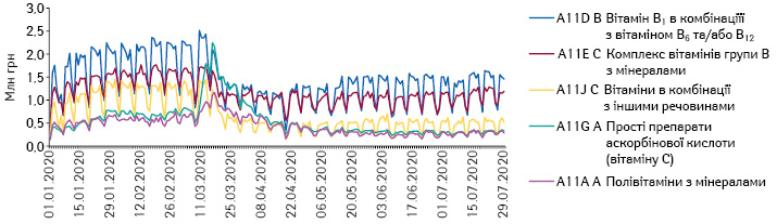 Поденна динаміка обсягів продажу препаратів топ-5 АТС-груп 4-го рівня групи A11 «Вітаміни» в грошовому вираженні за період з 1.01.2020 до 29.07.2020 рр.*