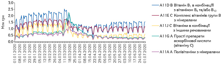 Поденна динаміка обсягів продажу препаратів топ-5 АТС-груп 4-го рівня групи A11 «Вітаміни» в грошовому вираженні за період з 1.01.2020 до 1.07.2020 р.