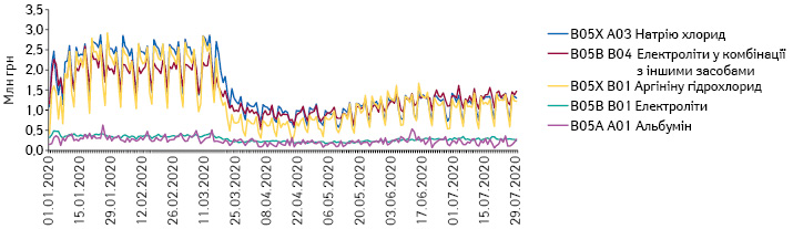 Поденна динаміка обсягів продажу препаратів топ-5 АТС-груп 5-го рівня групи B05 «Кровозамінники та перфузійні розчини» в грошовому вираженні за період з 1.01.2020 до 29.07.2020 рр.*