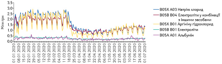 Поденна динаміка обсягів продажу препаратів топ-5 АТС-груп 5-го рівня групи B05 «Кровозамінники та перфузійні розчини» в грошовому вираженні за період з 1.01.2020 до 1.07.2020 р.