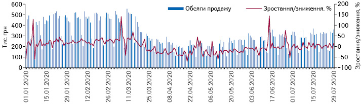 Поденна динаміка обсягів продажу препаратів АТС-групи N01 «Анестетики» в грошовому вираженні за період з 1.01.2020 до 29.07.2020 рр.*