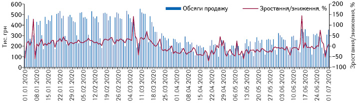 Поденна динаміка обсягів продажу препаратів АТС-групи N01 «Анестетики» в грошовому вираженні за період з 1.01.2020 до 1.07.2020 р.